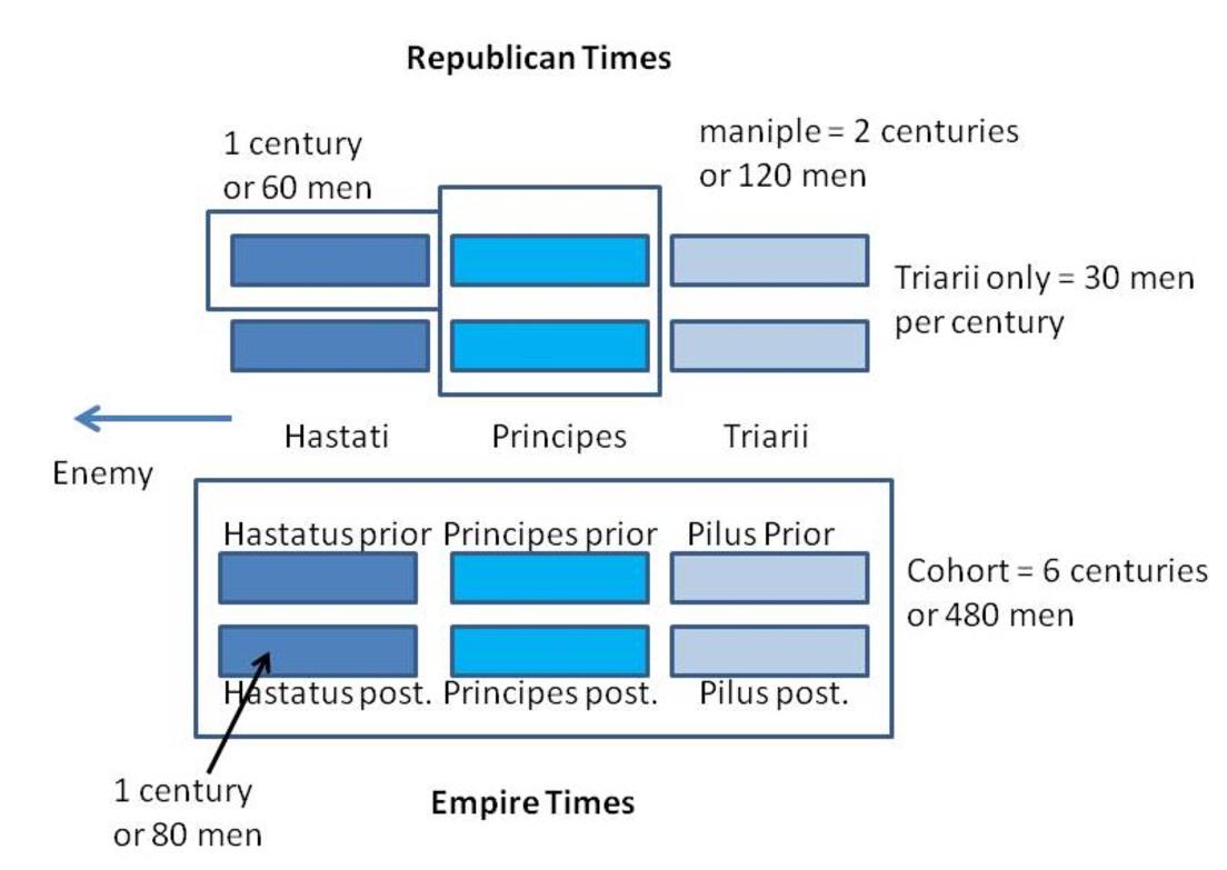 Diagram of the Roman manipular system, showing the organized battle formation of Roman soldiers in ancient warfare