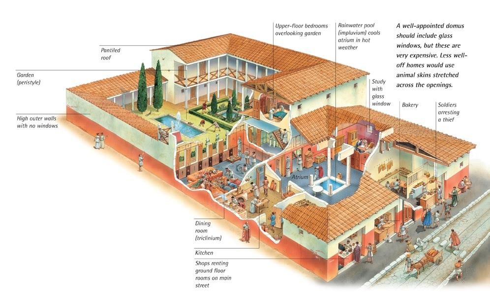 Layout of a Roman house showing rooms such as atrium, peristyle, kitchen, and living spaces used in ancient Roman domestic architecture