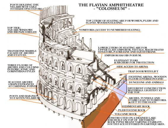 Detailed plan of the Colosseum showing key architectural parts including the arena, cavea seating tiers, hypogeum, and outer structure
